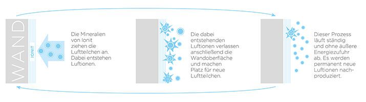 Ionit Wirkungsgrafik